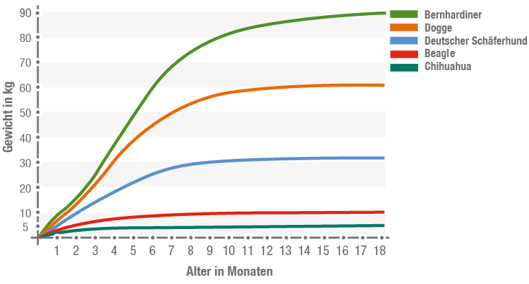 Growth curve